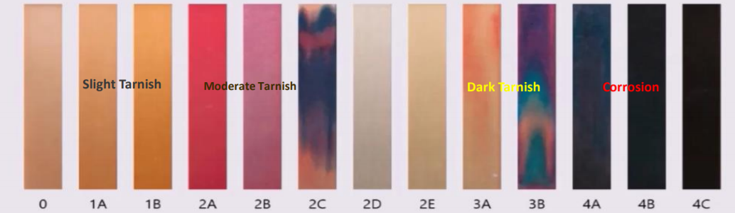 Color and tarnish level according to the ASTM Copper Strip Corrosion Standard