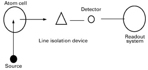 A schematic representation of an AFS instrument